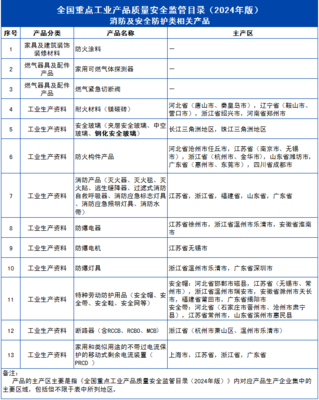 《全国重点工业产品质量安全监管目录（2024年版）》解读 聚焦消防及安全防护、日用杂品质量安全
